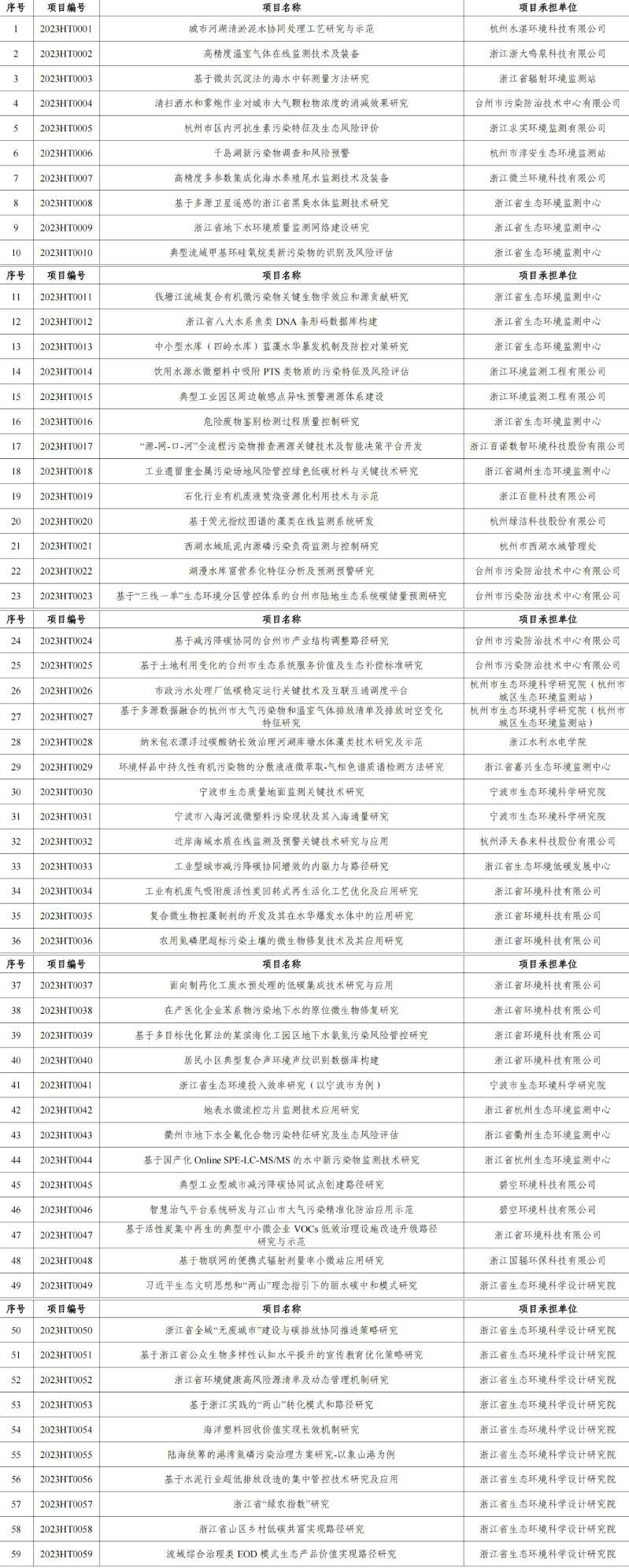 官網(wǎng)文章：涉及工業(yè)廢氣、廢水治理，2023年度浙江省生態(tài)環(huán)境科研和成果推廣項(xiàng)目立項(xiàng)清單發(fā)布