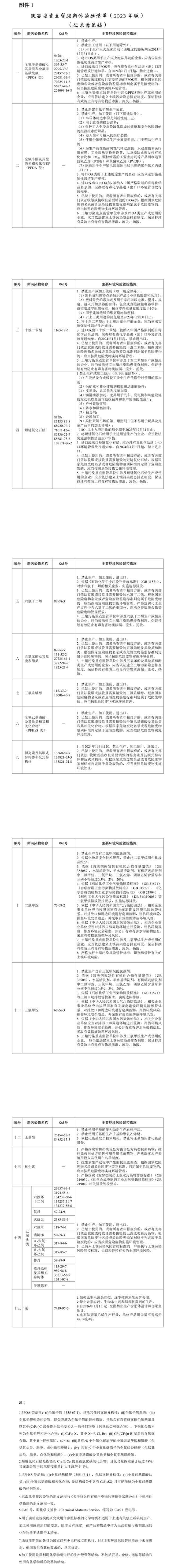 陜西：將二氯甲烷、三氯甲烷等15大類新污染物列入重點(diǎn)管控清單 